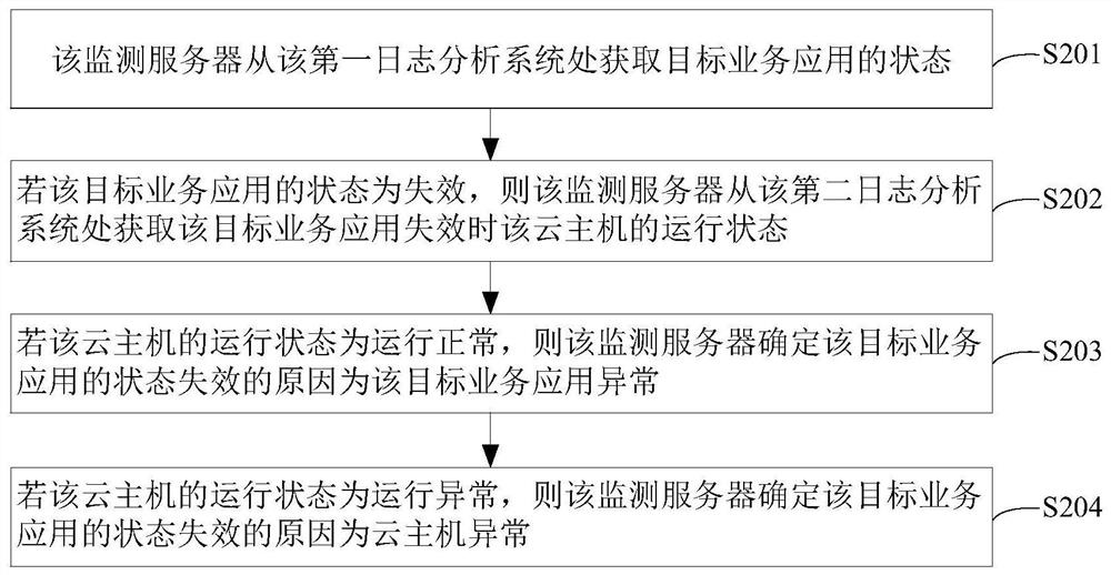 业务应用的失效监测方法、计算机设备和存储介质