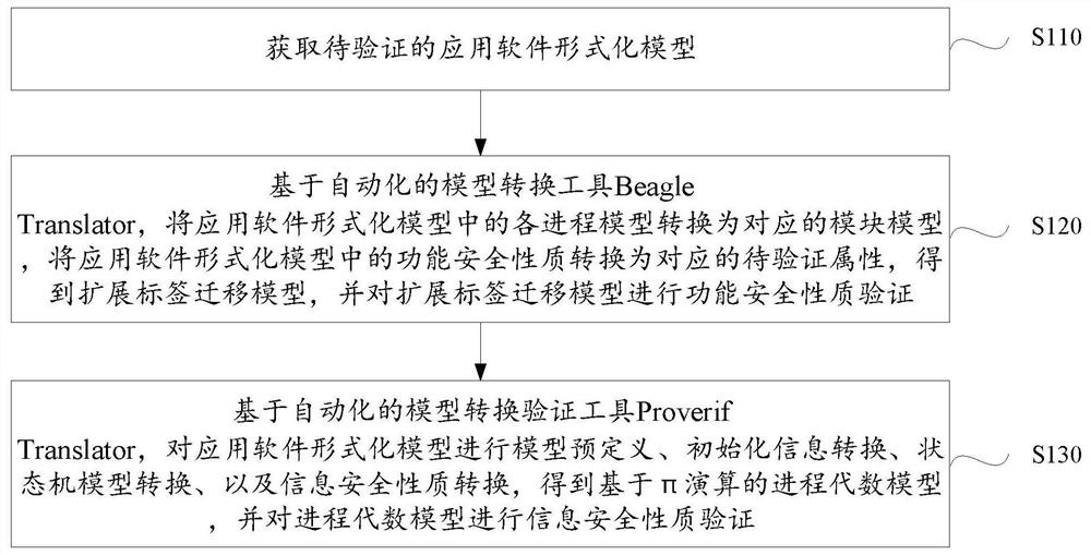 一种应用软件形式化模型验证方法及装置