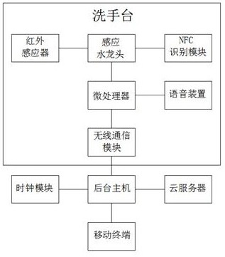 一种医用洗手监测提醒方法及装置