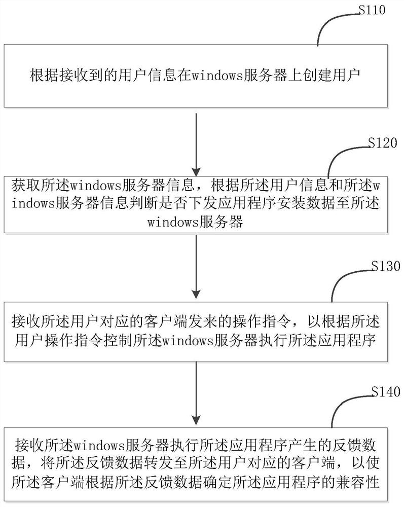 应用程序兼容性测试方法及相关设备