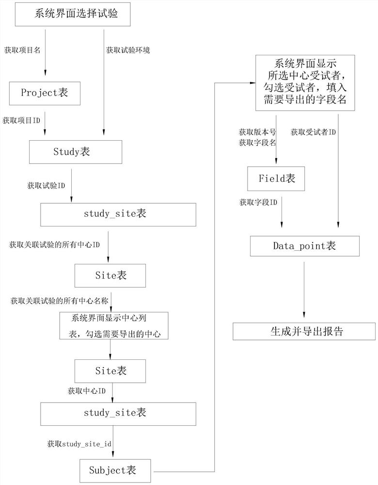 EDC系统中受试者状态明细动态填充字段方法和系统