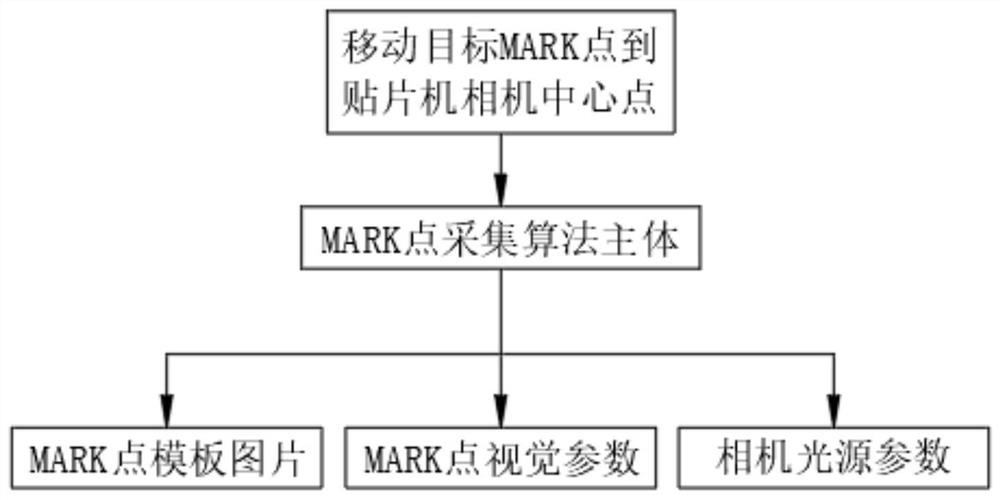一种基于多层次算法融合的精准MARK点采集和识别算法
