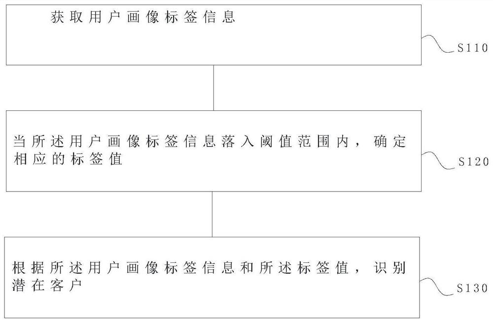 一种基于有效连接的潜在客户识别方法