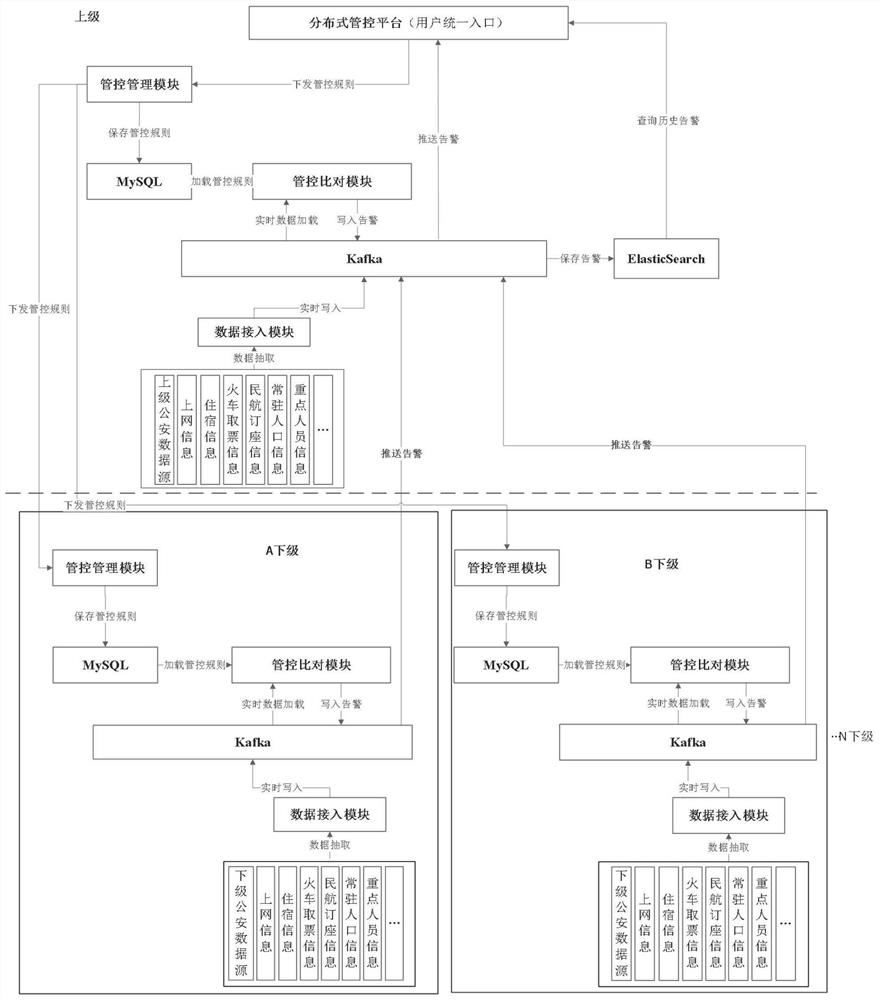 一种公安大数据分布式管控系统及方法