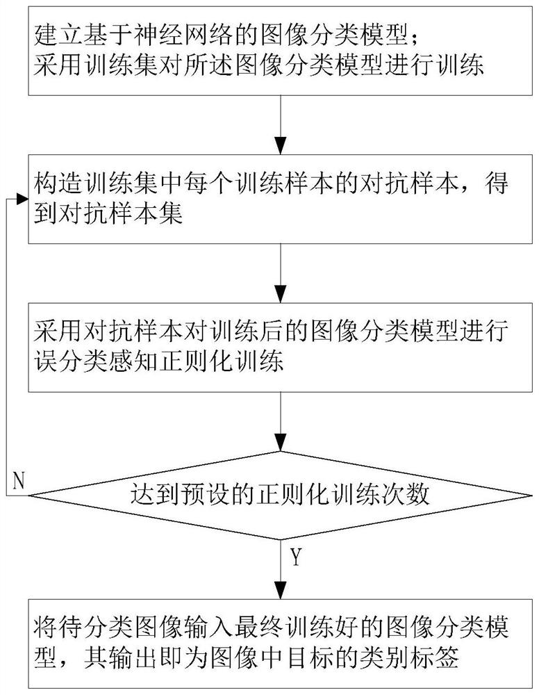 基于误分类感知正则化训练的图像分类方法