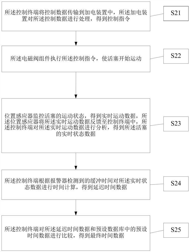 一种应用于三位五通电磁阀的控制方法及装置