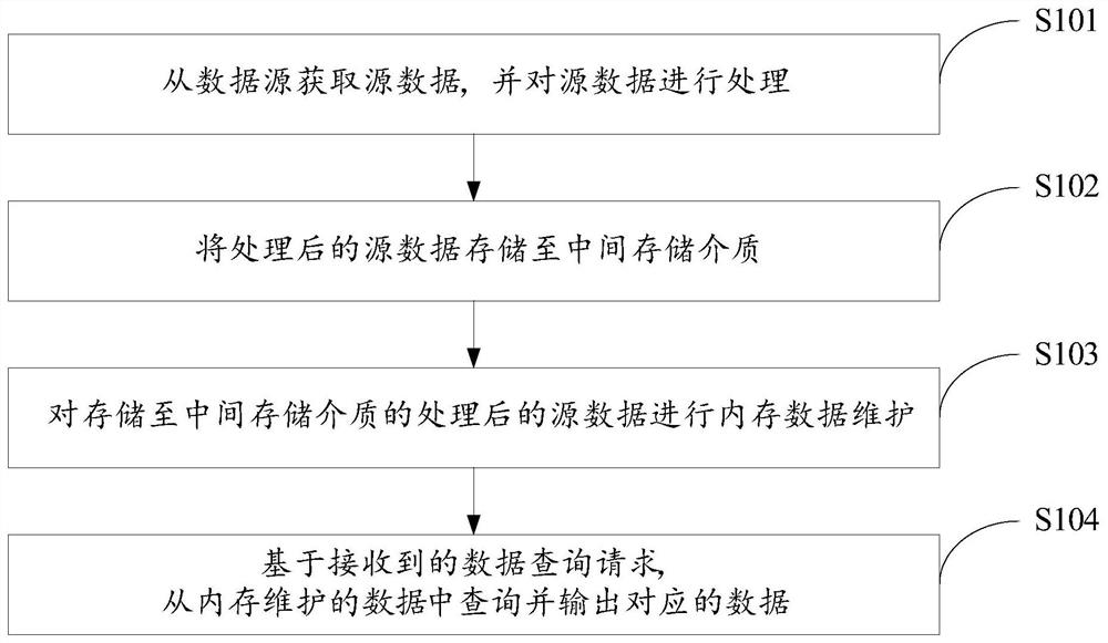 一种提高系统数据查询能力的方法及系统