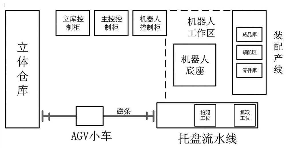 一种基于PLC和多种总线集成的机器人装配实训控制系统