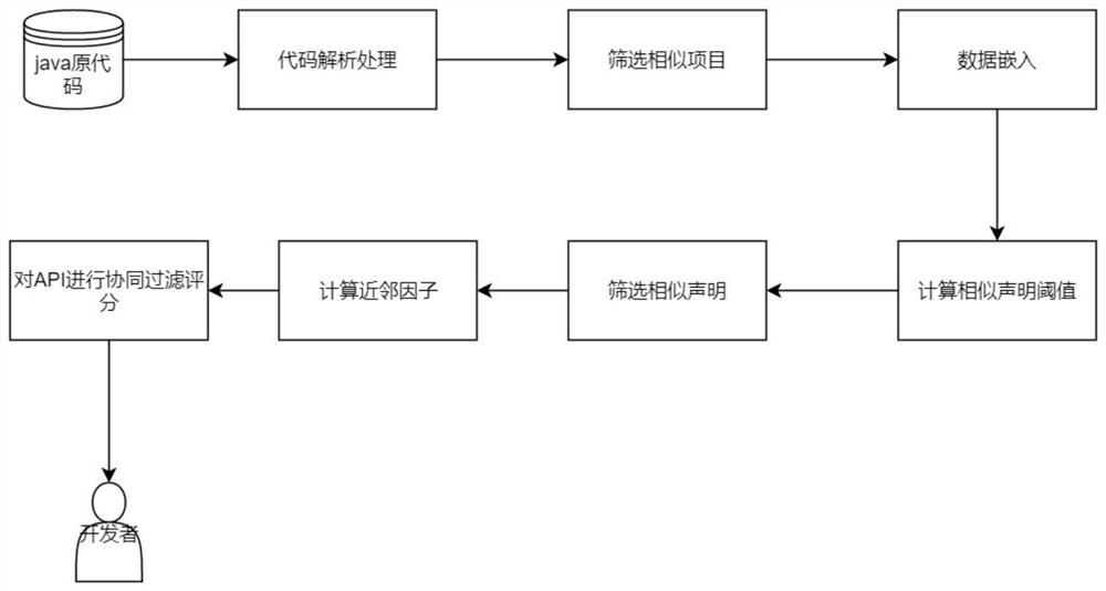 一种协同过滤并权衡数据信息的API推荐方法与装置