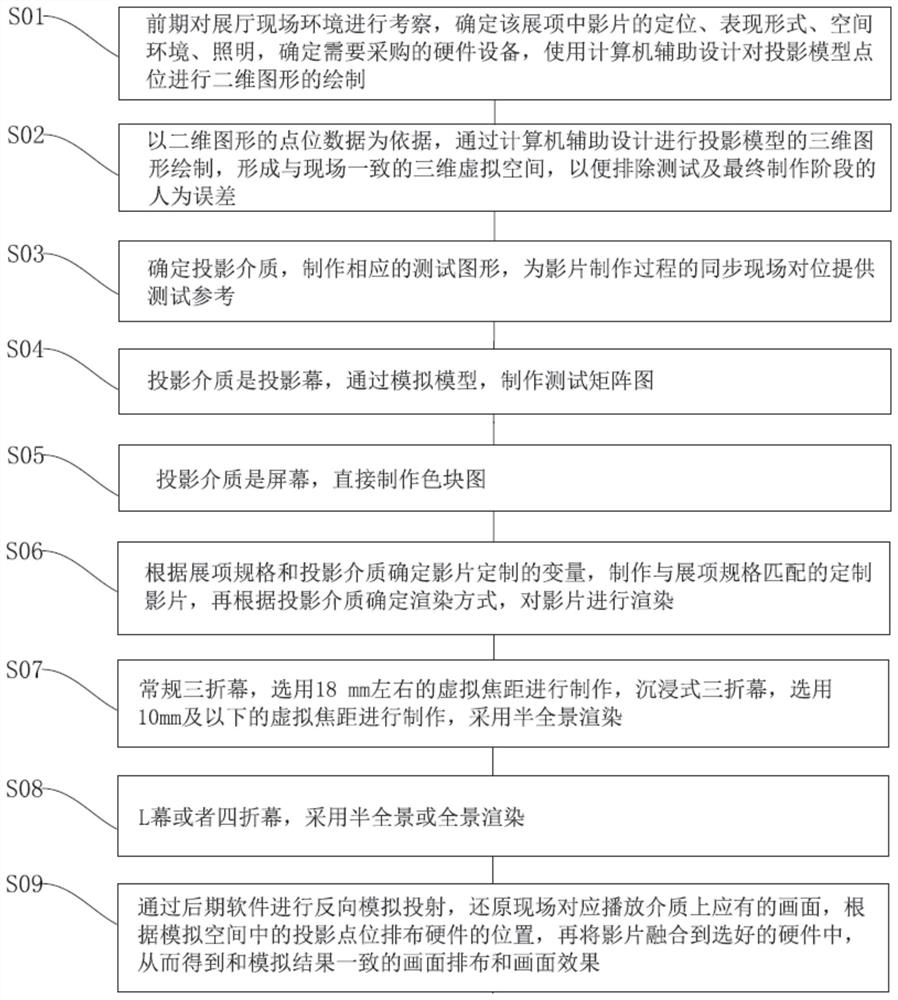 一种展厅多屏折幕影片投射方法