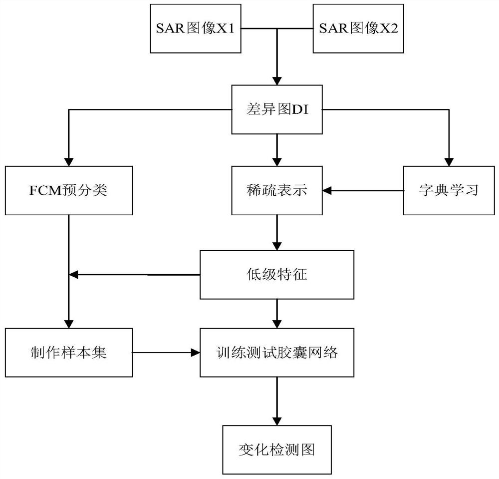 一种基于稀疏表示和胶囊网络的SAR图像变化检测方法