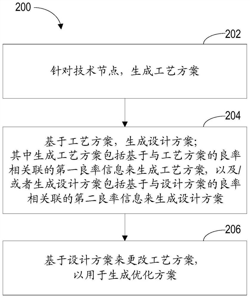 用于将设计与工艺协同优化的方法和设备以及存储介质