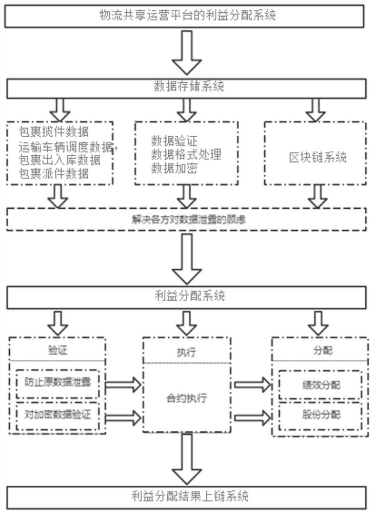 基于区块链的物流共享运营平台利益分配系统及方法