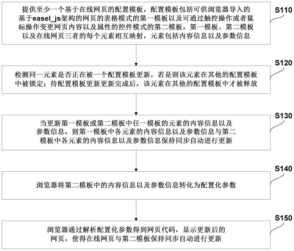 基于关联报表的网页更新方法、系统、设备及存储介质