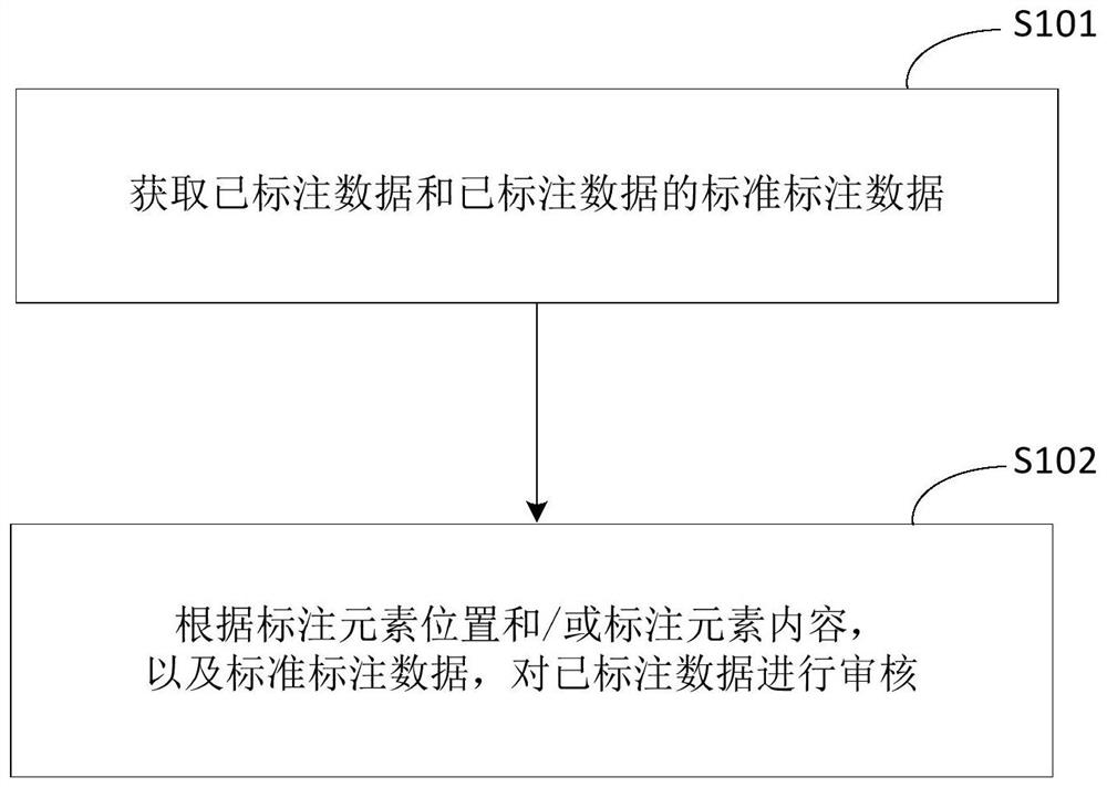 一种数据处理方法、装置、电子设备以及存储介质