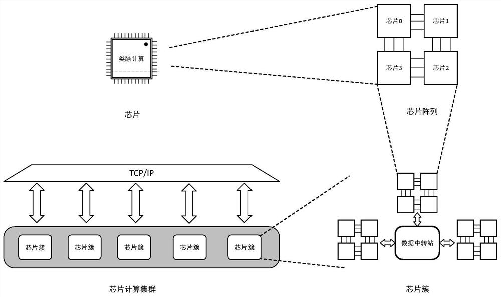 一种面向亿级神经元类脑计算机的芯片扩展方法