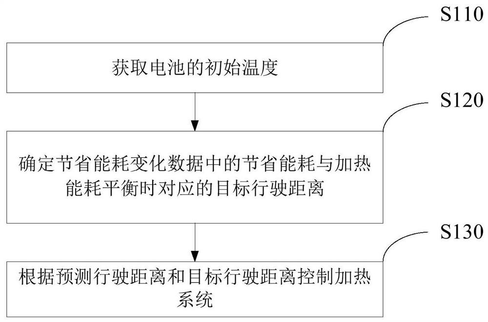 基于电池的加热系统控制方法、装置以及电子设备