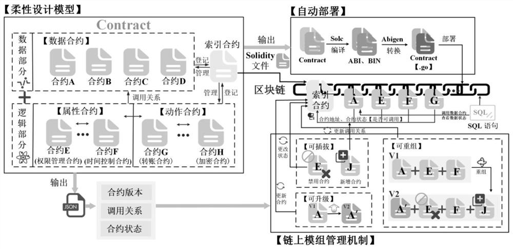 一种区块链智能合约生成与管理系统及其实现机制