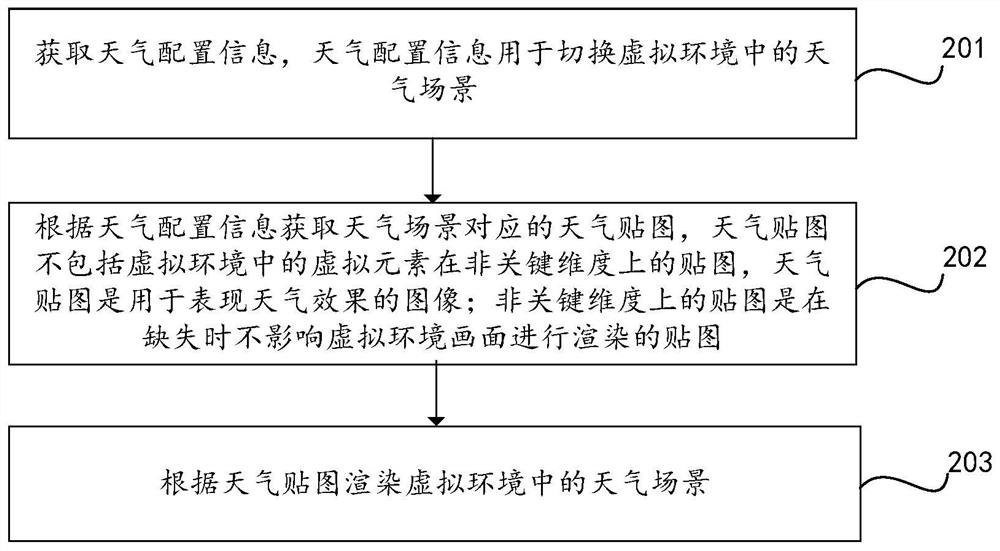 虚拟环境中的天气渲染方法、装置、设备及存储介质