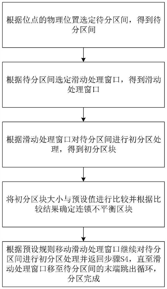 一种大规模连锁不平衡遗传位点快速分区方法