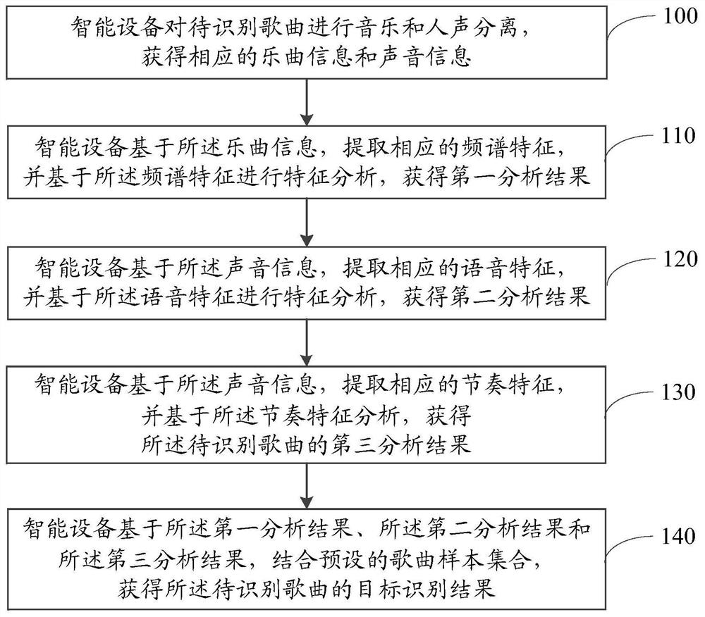 一种歌曲识别的方法及装置