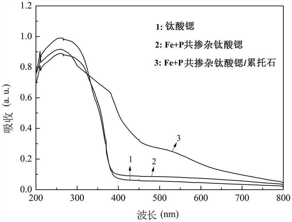 一种Fe、P共掺杂钛酸锶/累托石复合催化剂及其应用