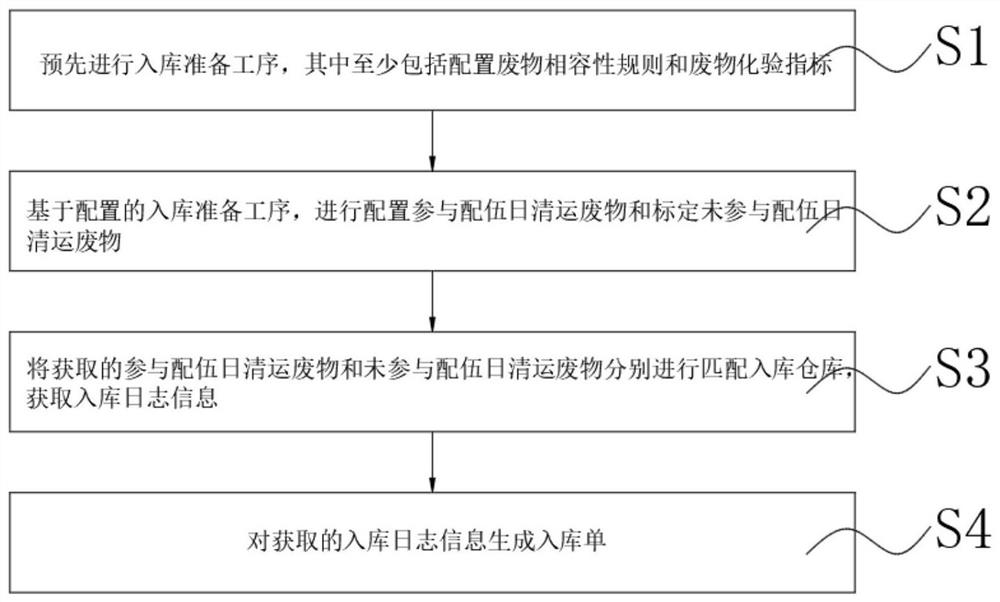 一种智能入库方法