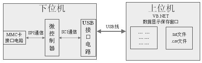 一种基于VB.NET的数据传输系统