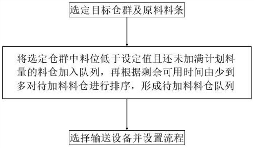 一种多仓群联合加料的智能调度方法