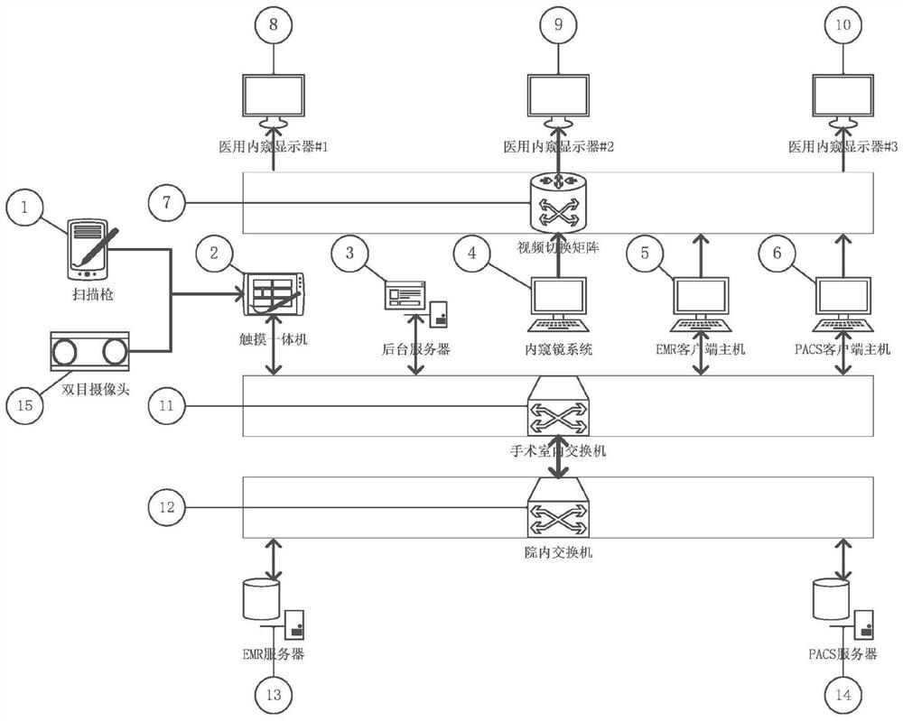 一种远距离手势控制一体化手术室系统