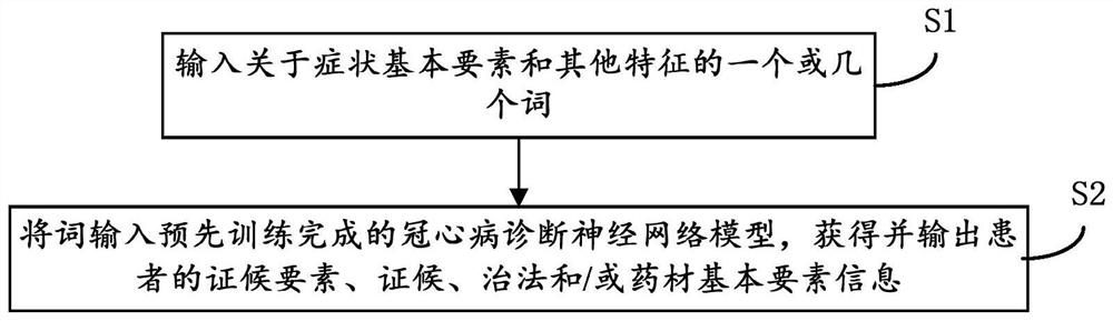 基于冠心病诊断神经网络模型冠心病诊断方法及系统