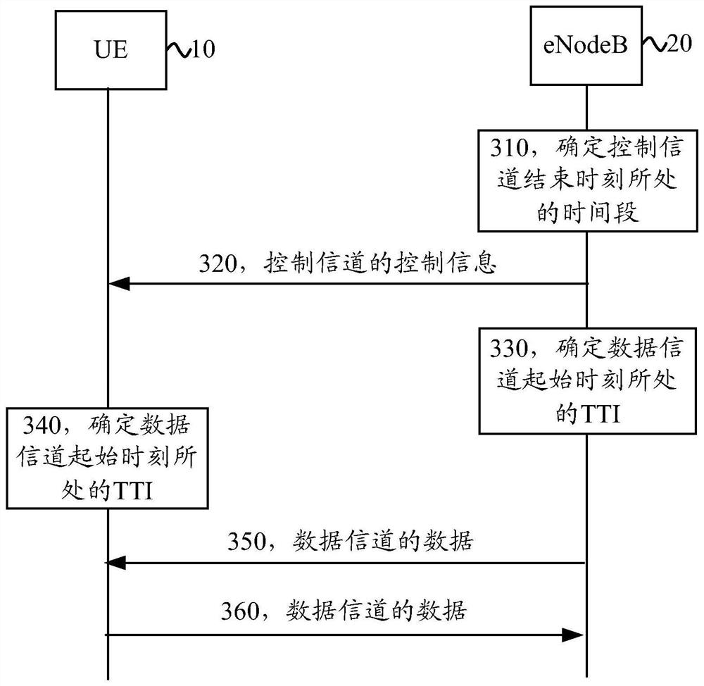 传输数据的方法、基站和用户设备