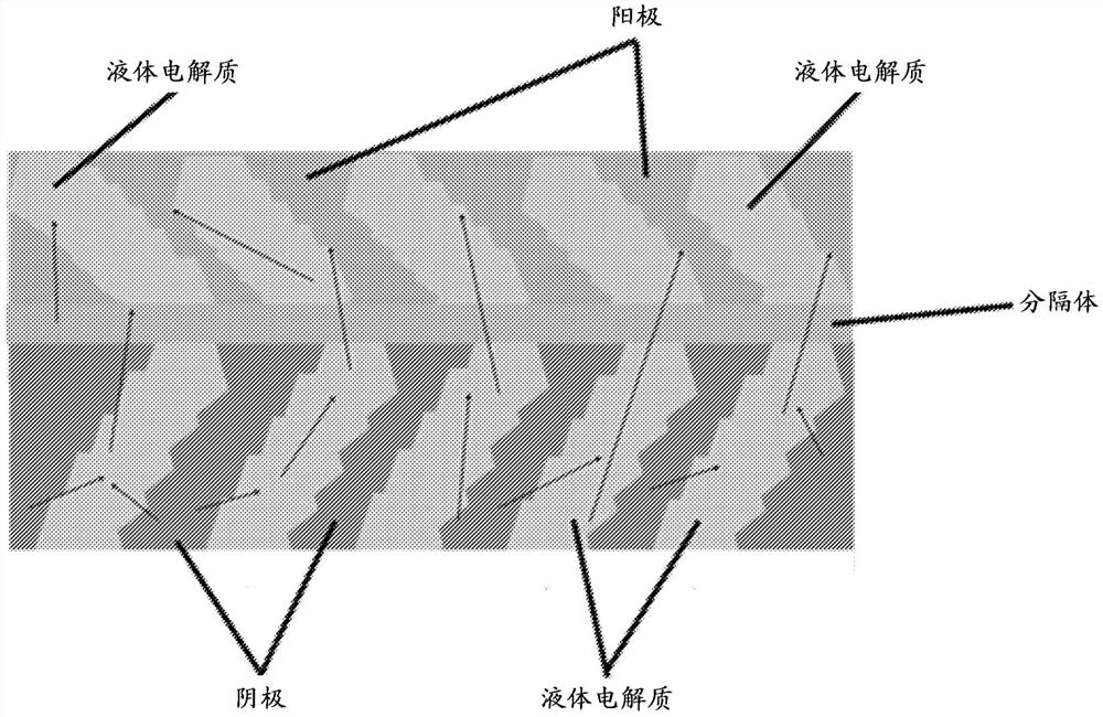 低迂曲度电极和电解质以及它们的制造方法