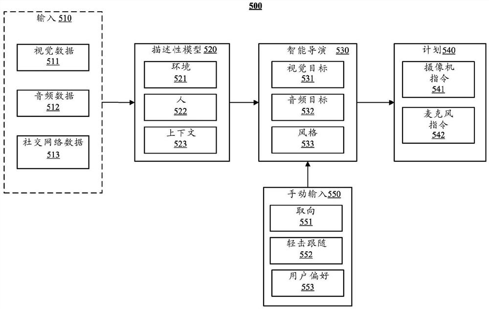 基于描述性模型的自动决策