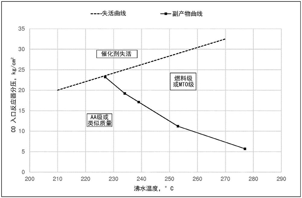 生产甲醇的方法和设置