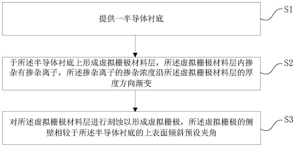 虚拟栅极及具有金属栅极的半导体器件结构的制备方法