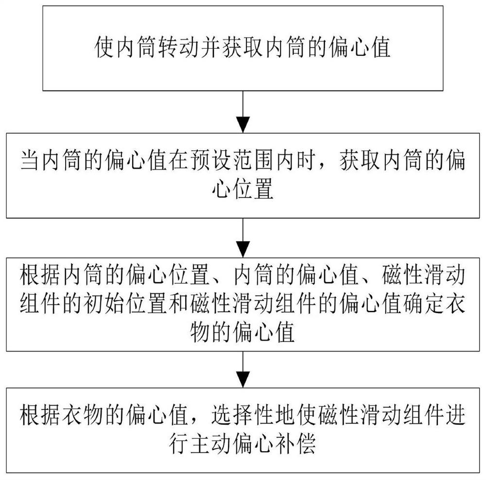 滚筒洗衣机及其控制方法