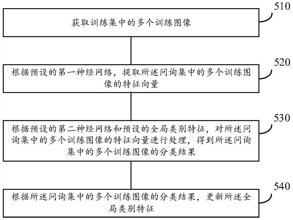 图像分类方法、图像分类模型的训练方法及其装置