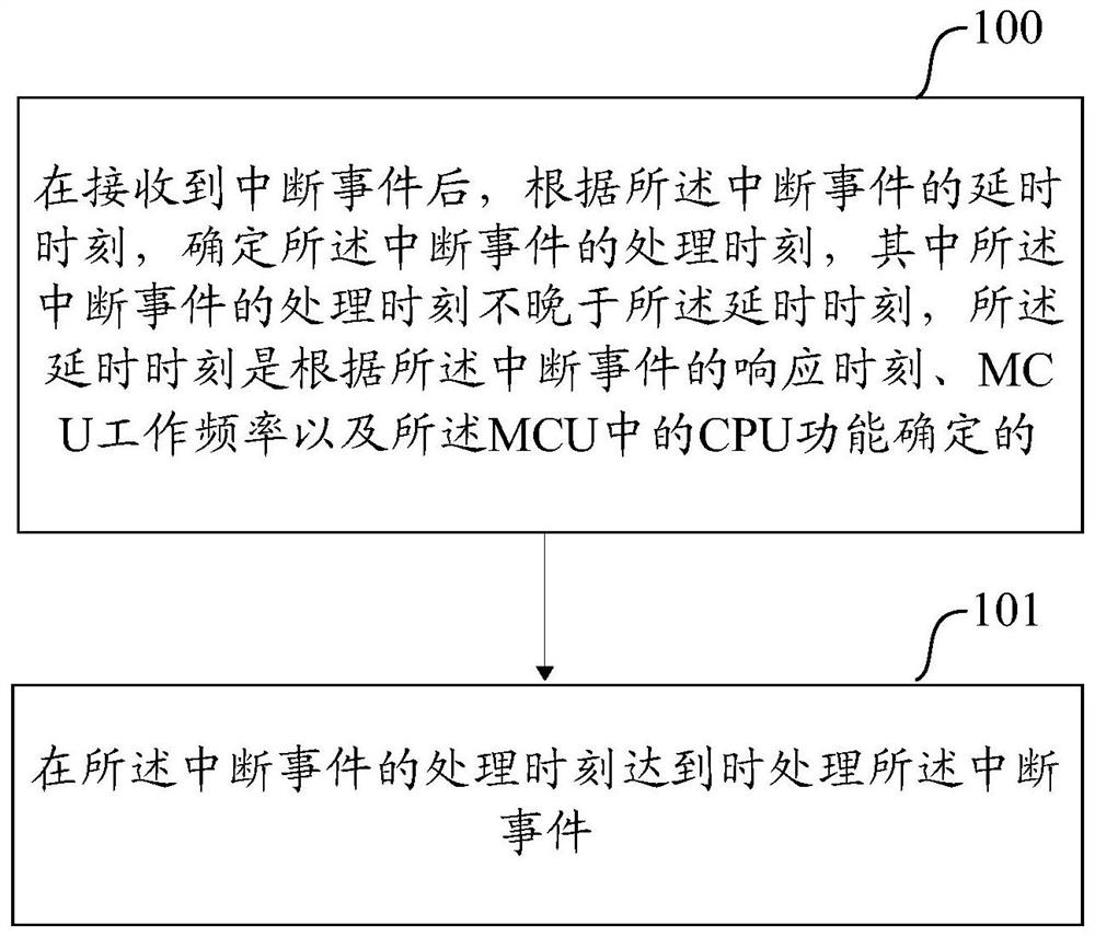 一种处理中断事件的方法和设备