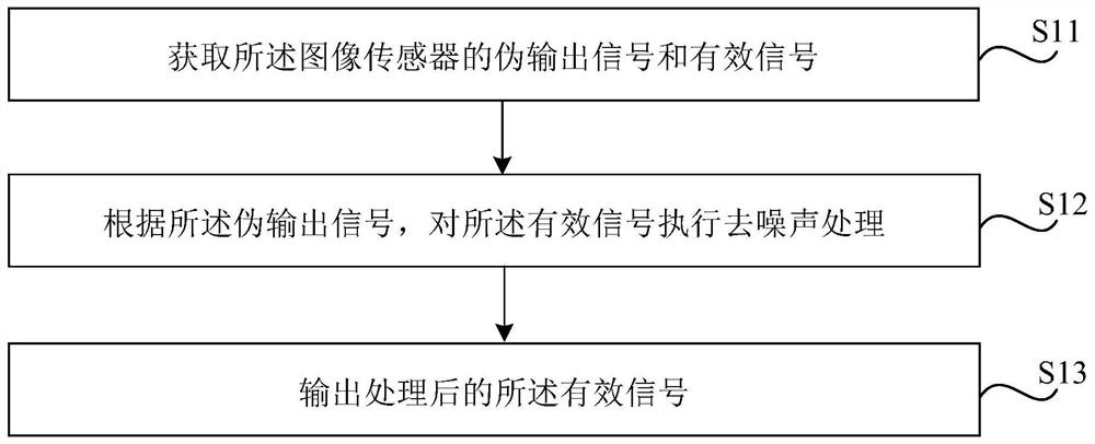 去除图像传感器噪声的方法和装置、存储介质