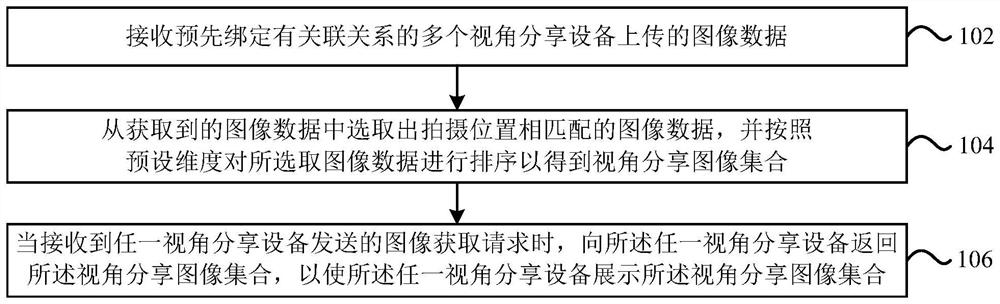 图像数据的展示方法及装置、电子设备、存储介质