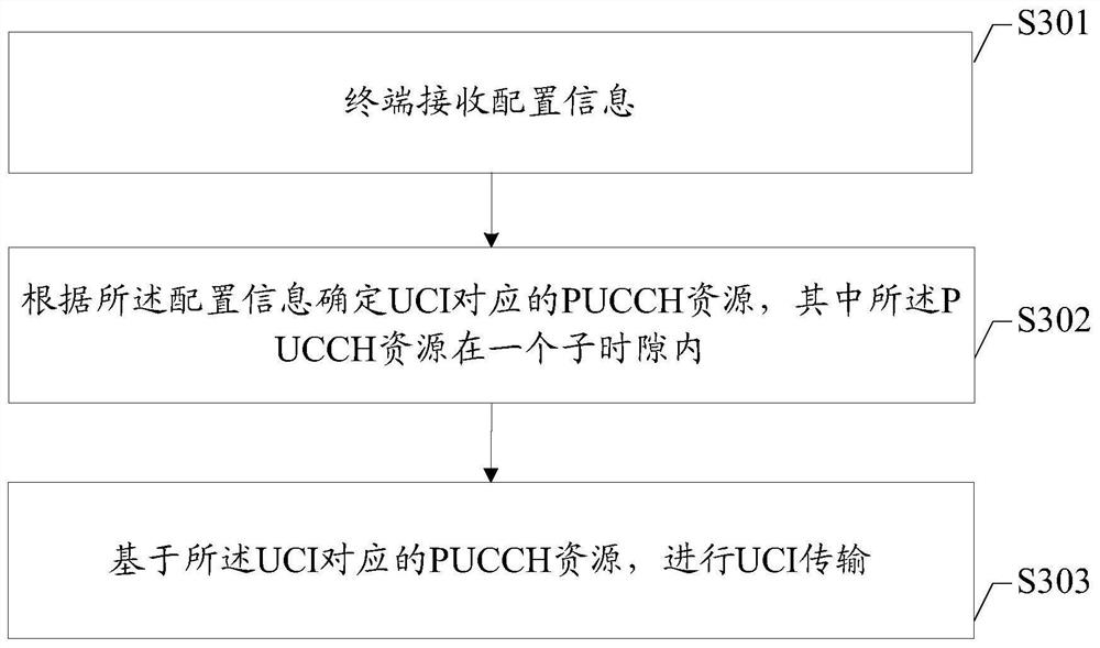 一种UCI传输、接收方法、装置、系统、设备及介质