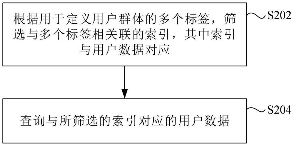 查询用户数据的方法、装置及存储介质