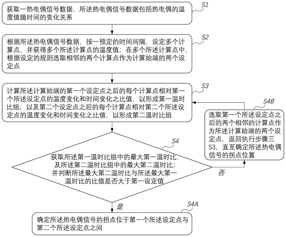 热电偶信号拐点识别方法、标定系统及车辆排气系统