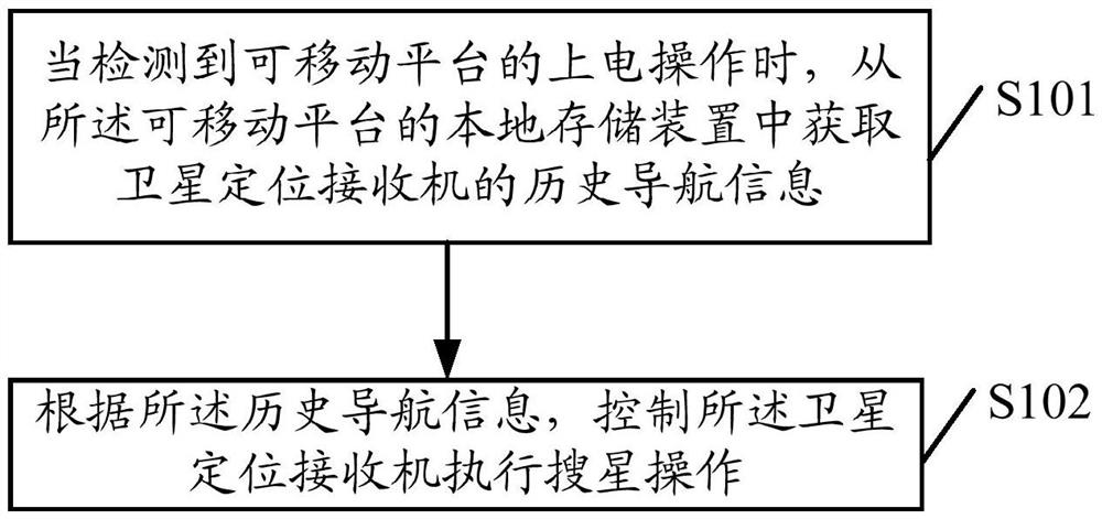 一种可移动平台的定位方法、设备及可移动平台