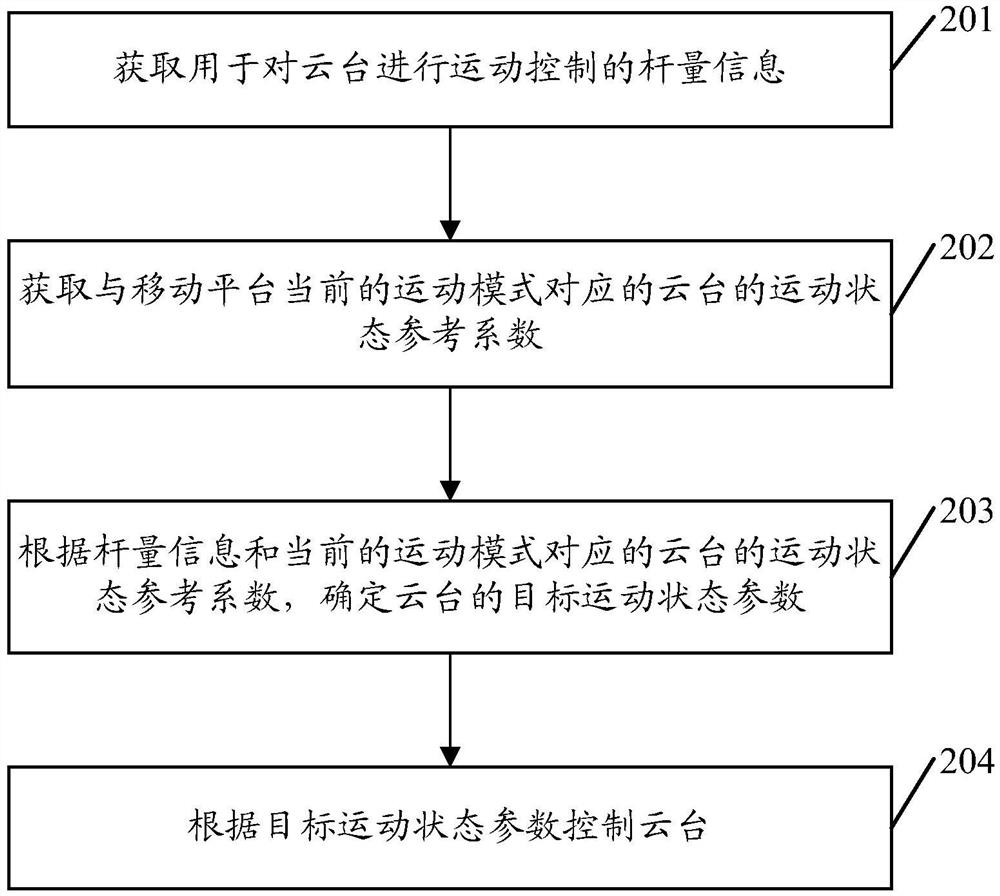 一种云台控制方法、控制装置及控制系统