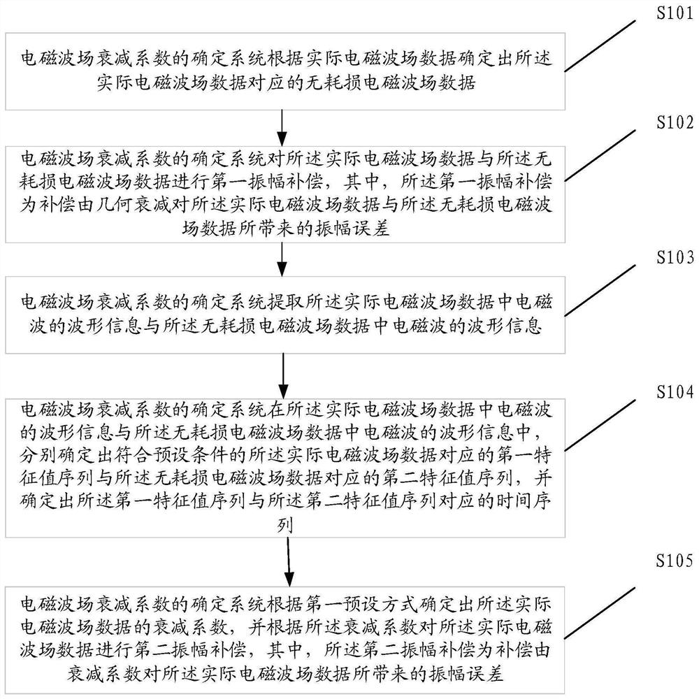 一种电磁波场衰减系数的确定方法、装置以及介质