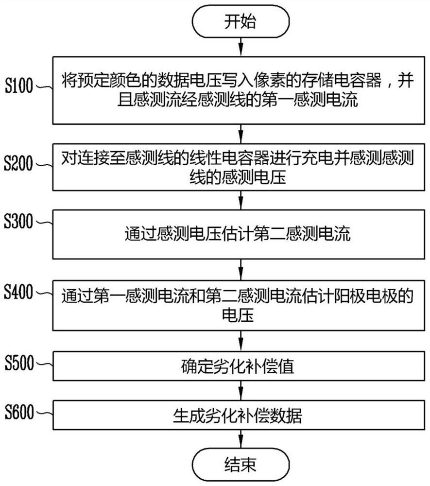 对显示装置的劣化进行补偿的方法