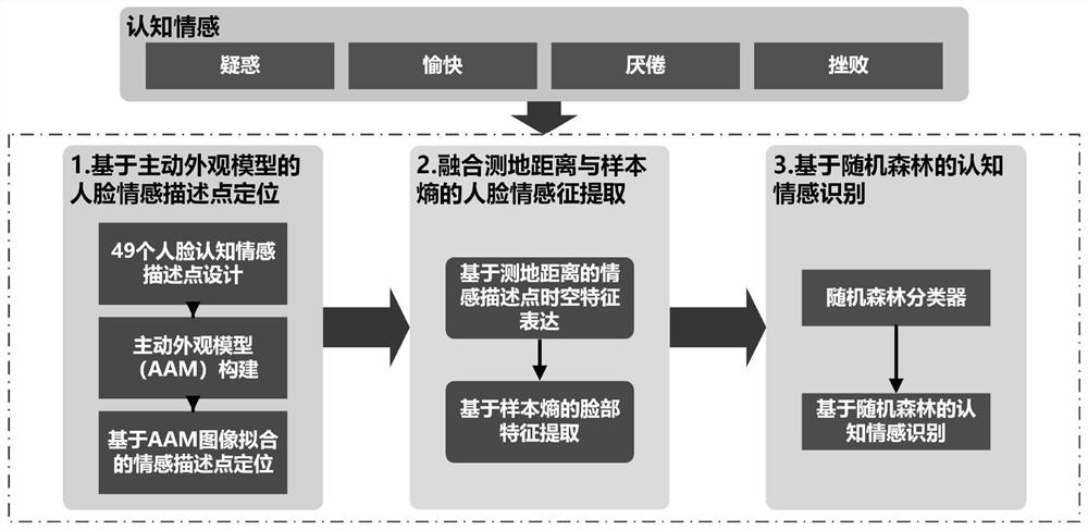 一种基于测地距离与样本熵的认知情感识别方法