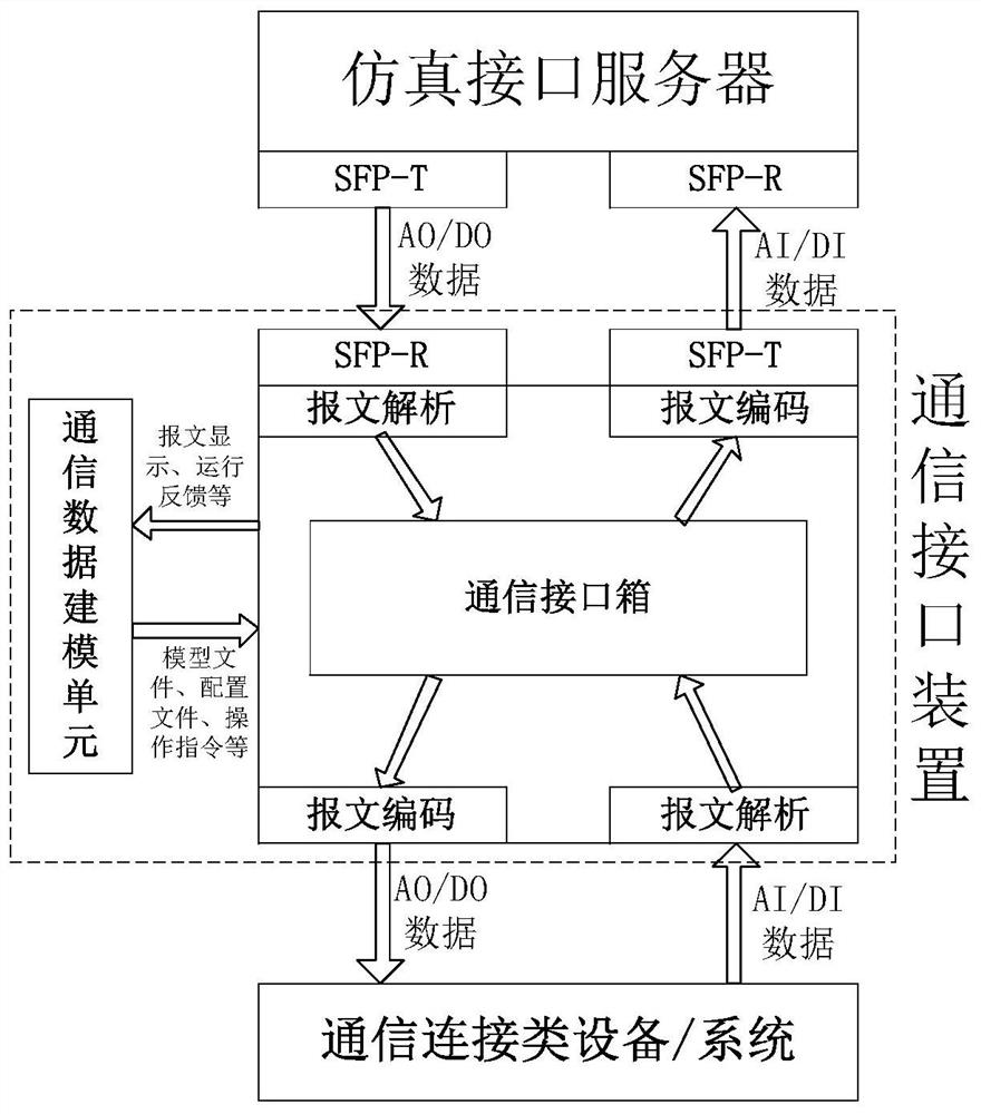 一种用于电力系统闭环仿真的通信接口装置及方法